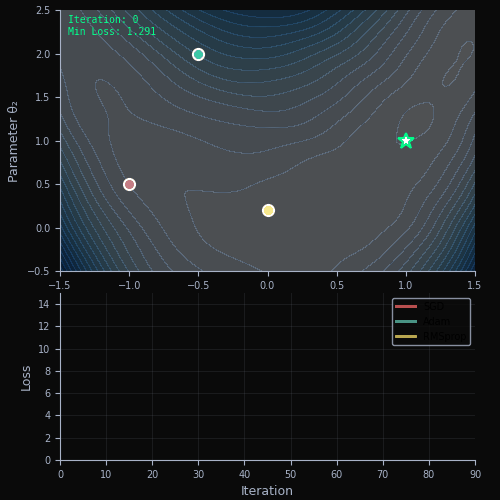 Machine Learning Optimization Landscape
